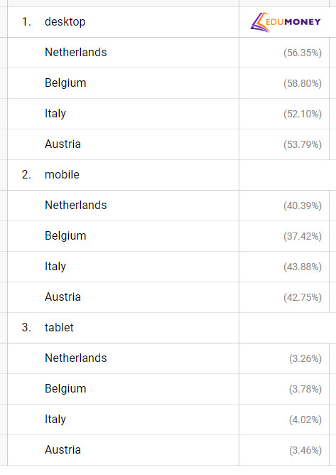 Статистика девайсов пользователей, которые совершили оплату из Нидерландов, Бельгии, Италии и Австрии.