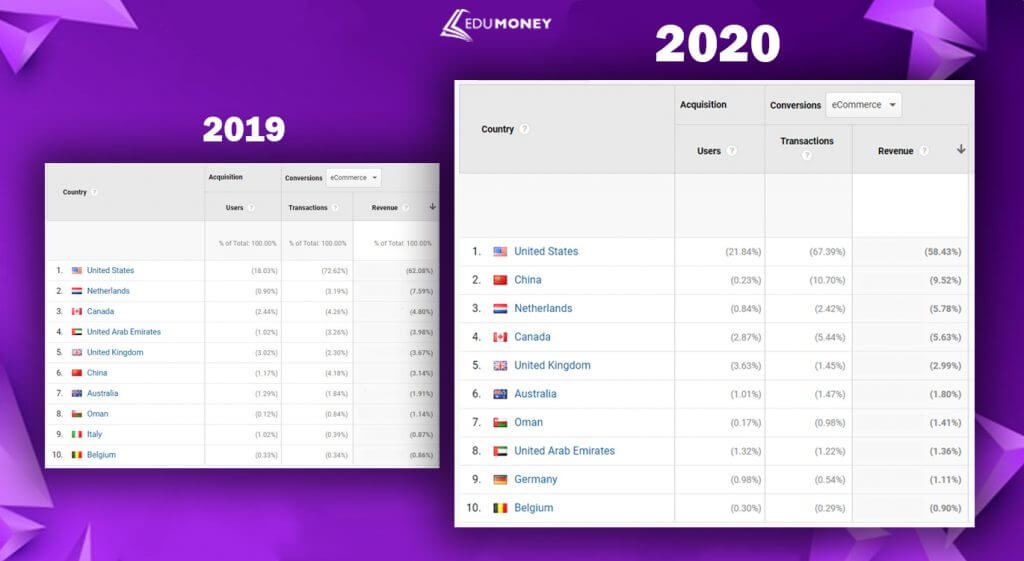 Top 10 most profitable countries in 2019 and 2020