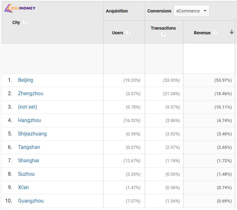 Profitability ranking by cities in China for 2020