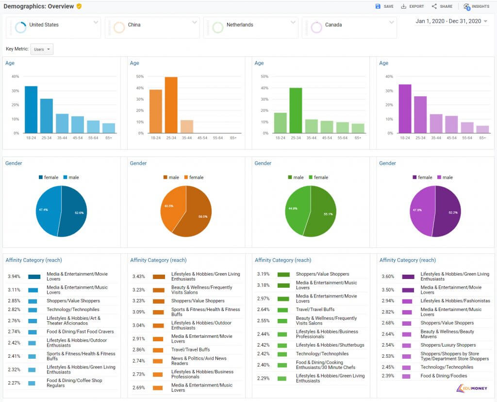 Демографические данные посетителей из США, Китая, Нидерландов и Канады за 2020 год