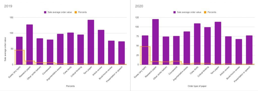 Top 10 essay types ordered in 2019 and 2020